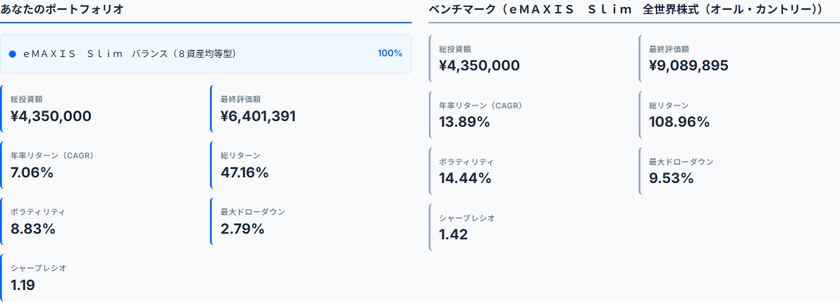 8資産均等型とオールカントリーのバックテスト比較