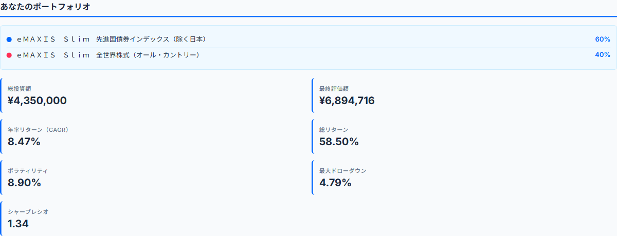 先進国債券60%+オールカントリー40% バックテスト結果