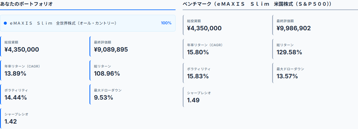 オールカントリーとS&P500のバックテスト比較