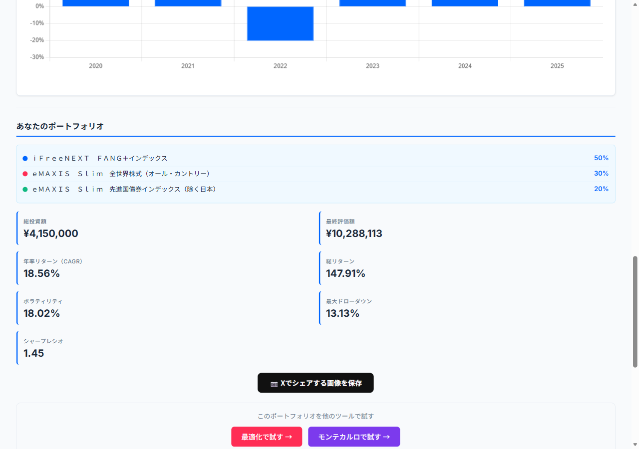 分散ポートフォリオのバックテスト結果。FANG+50%+オルカン30%+先進国債券20%。年率リターン18.56%、最大ドローダウン13.13%、シャープレシオ1.45