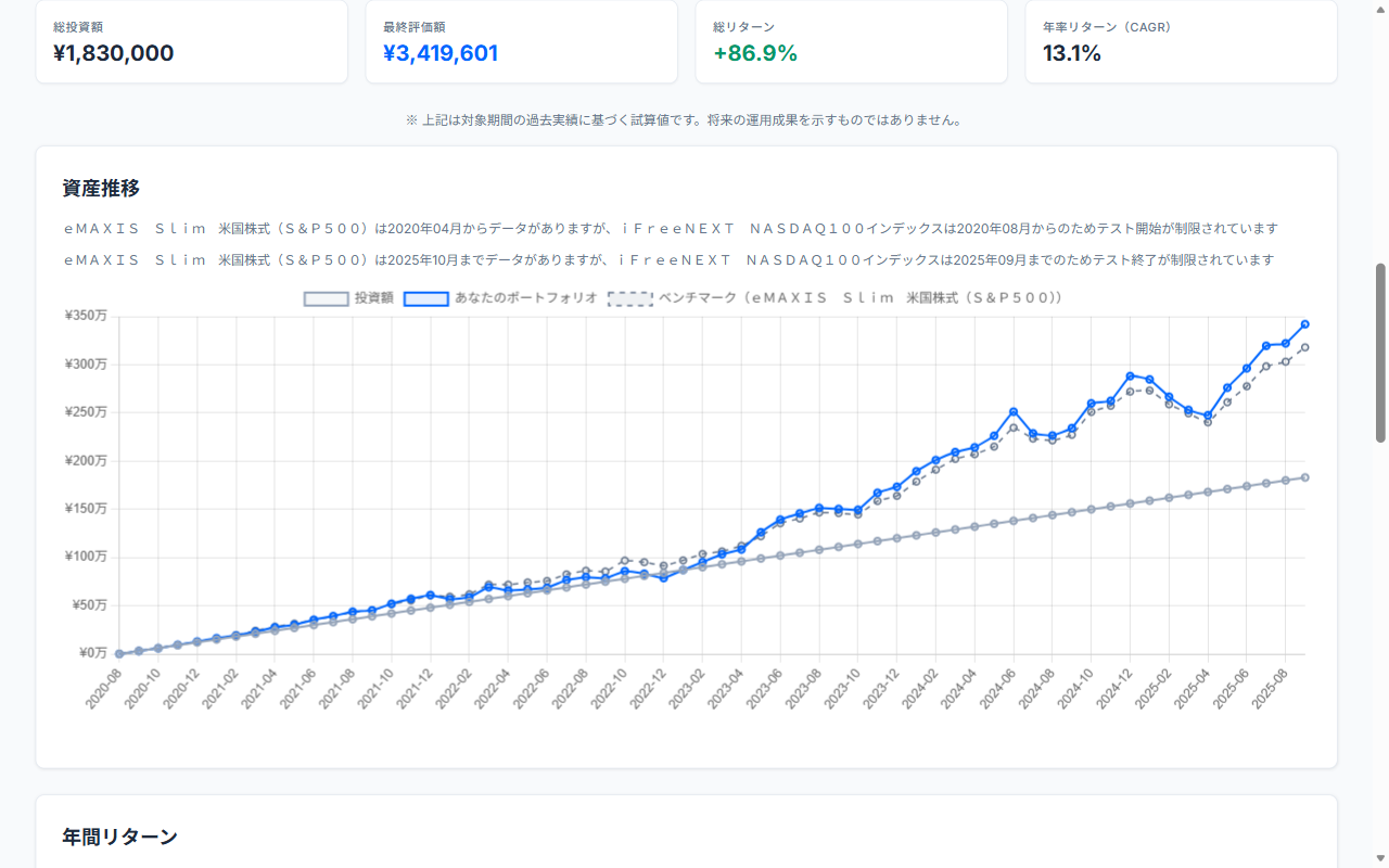iFreeNEXT NASDAQ100インデックスのバックテスト結果（2020年8月〜2025年9月、月3万円積立）