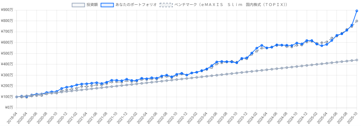eMAXIS Slim 国内株式（日経平均）とTOPIXのバックテスト比較チャート（2018年〜2025年）
