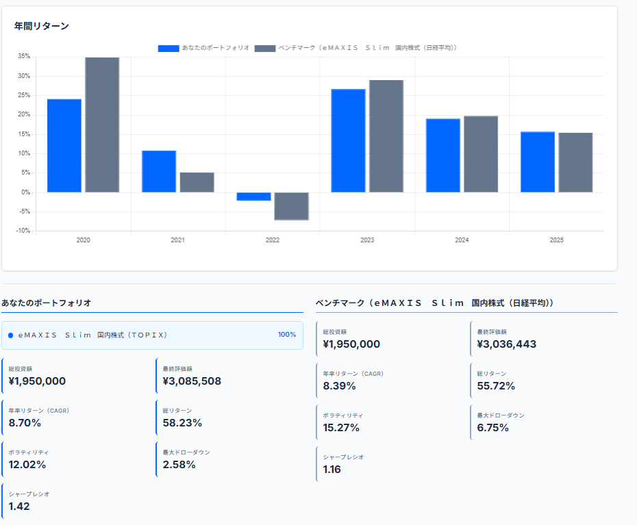 日経平均とTOPIXのバックテスト比較チャート（2020年4月〜2025年9月、月3万円積立）