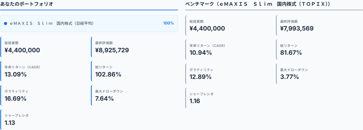 日経平均とTOPIXのバックテスト数値比較（CAGR・ボラティリティ・最大ドローダウン・シャープレシオ）