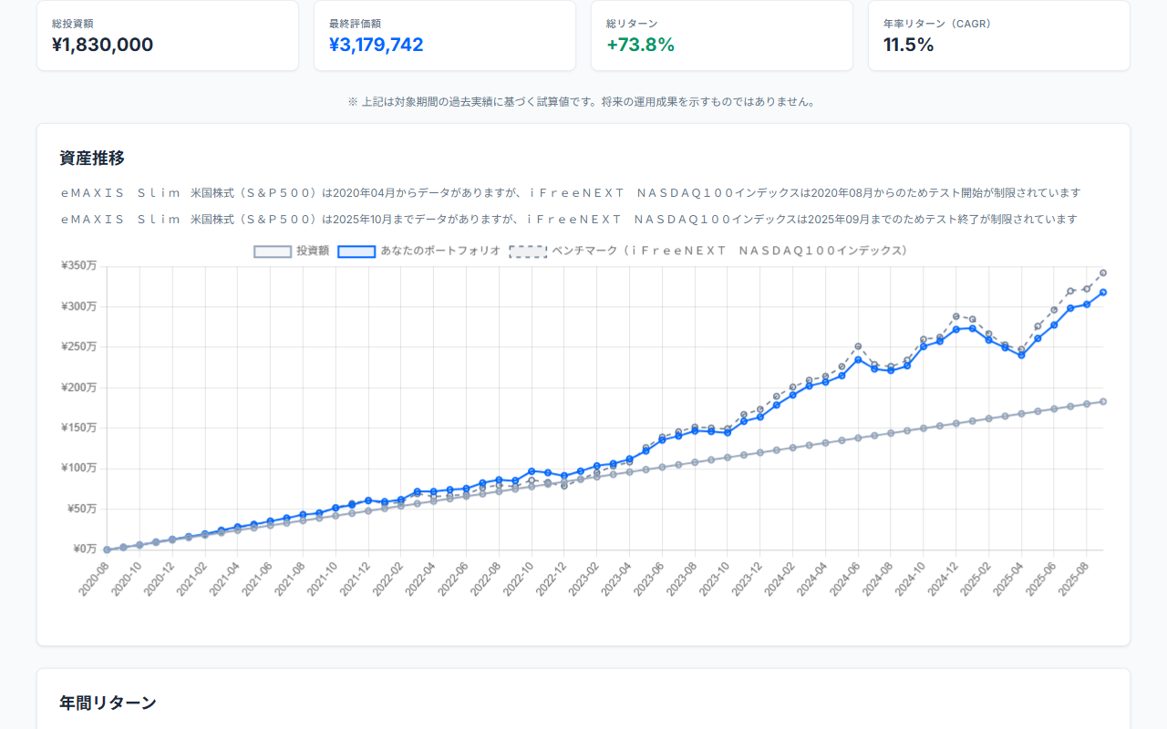 eMAXIS Slim 米国株式（S&P500）のバックテスト結果（2020年8月〜2025年9月、月3万円積立）
