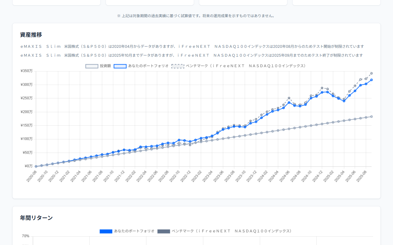 S&P500とNASDAQ100のバックテスト比較チャート（2020年8月〜2025年9月、月3万円積立）