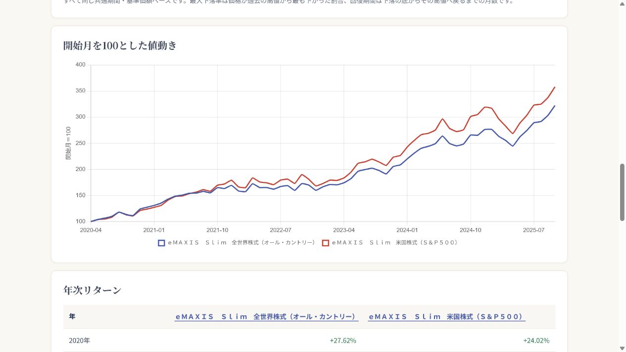 投資信託比較ツールの開始月を100とした値動きの比較グラフ