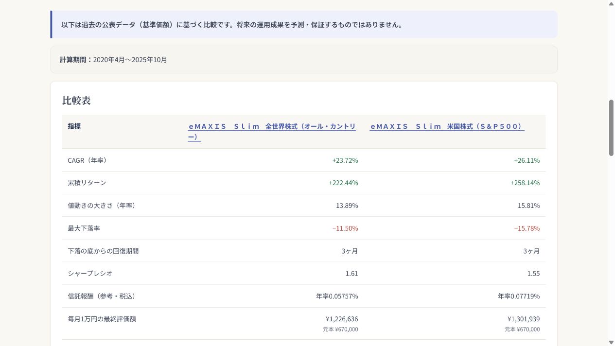 投資信託比較ツールの結果表（リターン・最大下落率・回復期間・費用・積立結果）