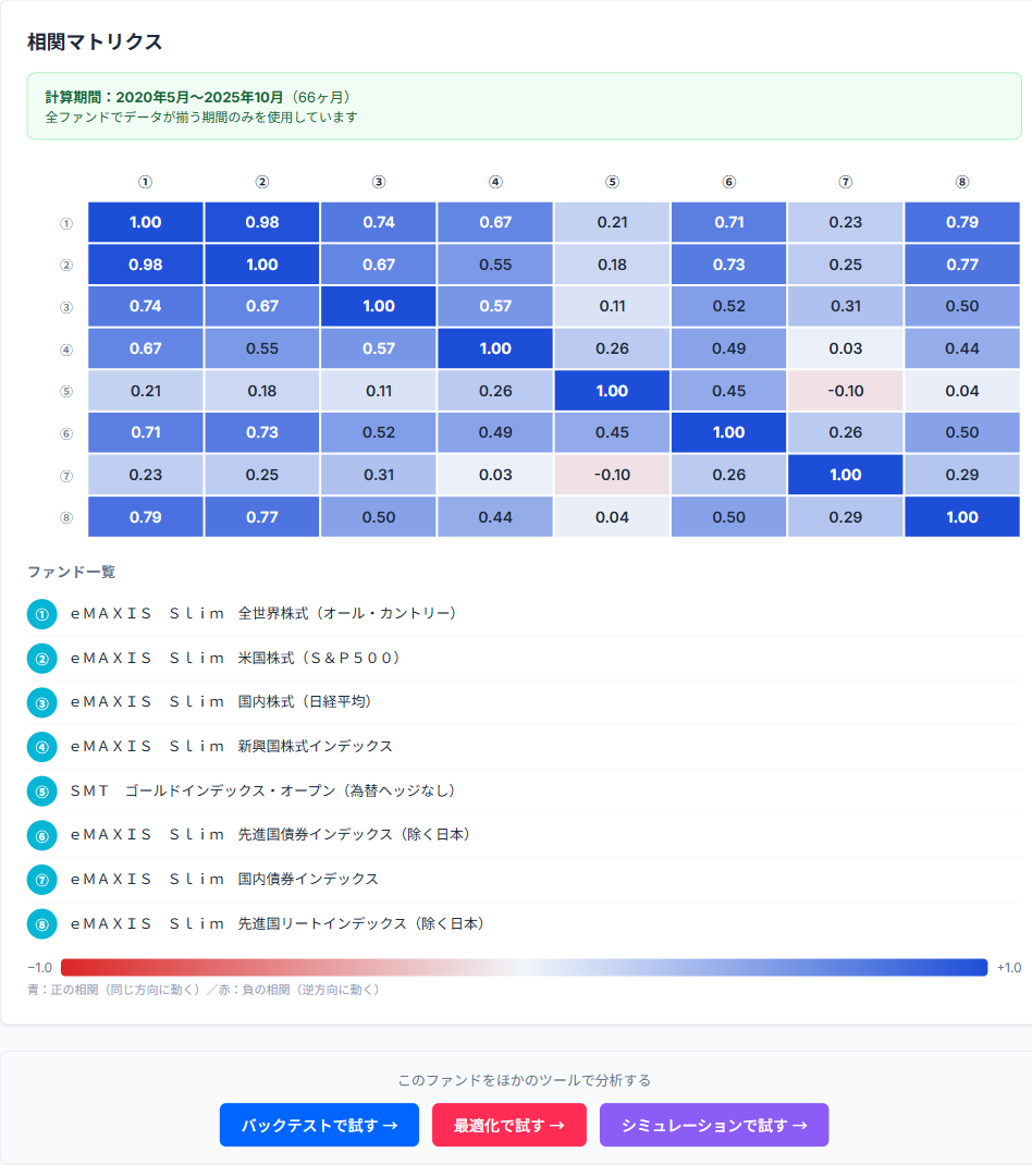 主要8資産クラスの相関係数マトリクス ヒートマップ（Fund Lab実測）