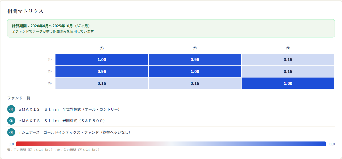 相関マトリクスの結果（ヒートマップ。青が正の相関・赤が負の相関）