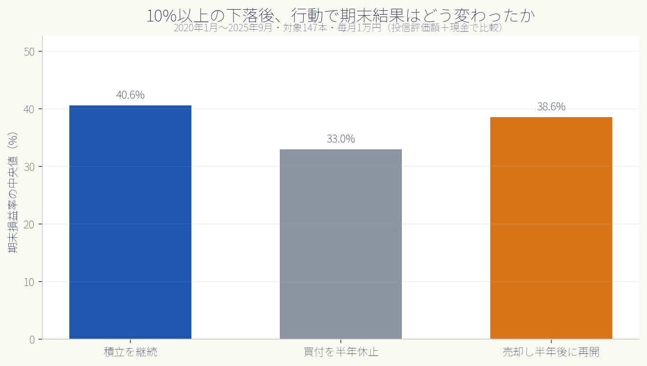 10%以上の下落後に積立継続、半年休止、売却後再開を比較した期末損益率中央値の棒グラフ