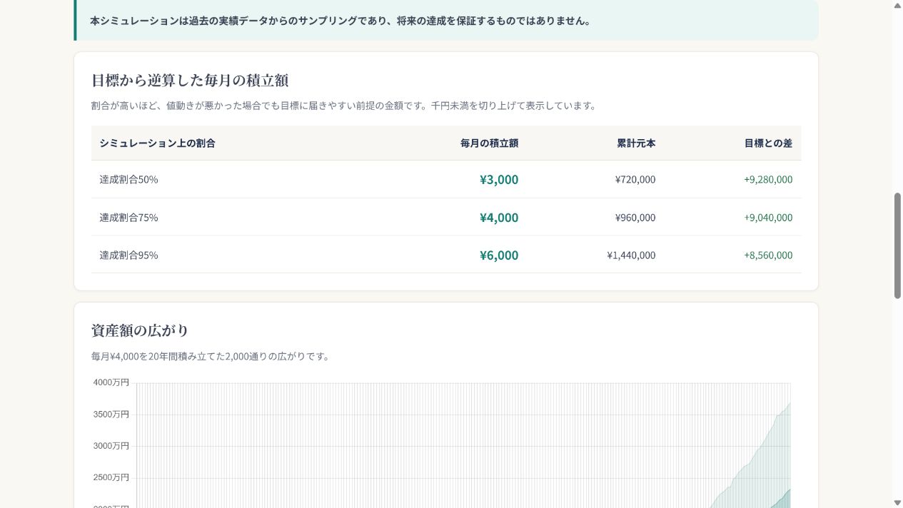 目標金額から逆算した毎月の積立額の結果表（達成割合50%・75%・95%）