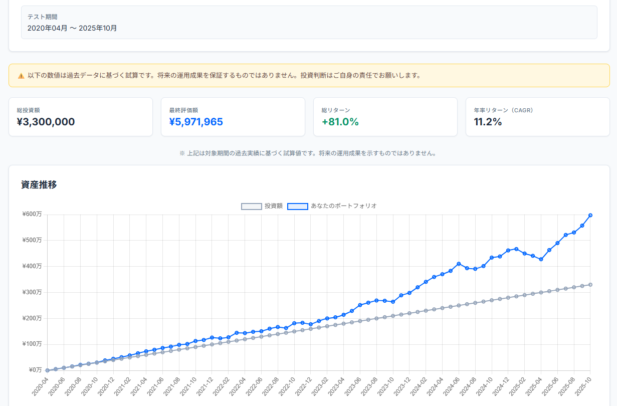 オルカン 積立投資（月5万円）バックテスト結果