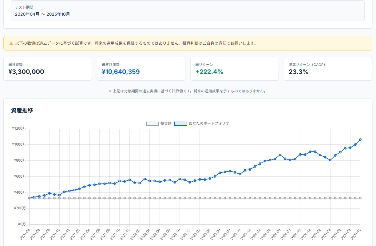 オルカン 一括投資（初期330万円）バックテスト結果