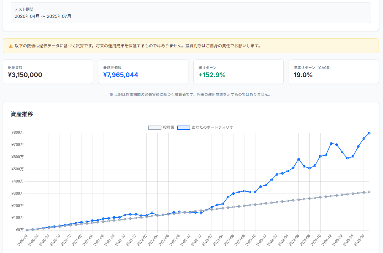 FANG+ 積立投資（月5万円）バックテスト結果