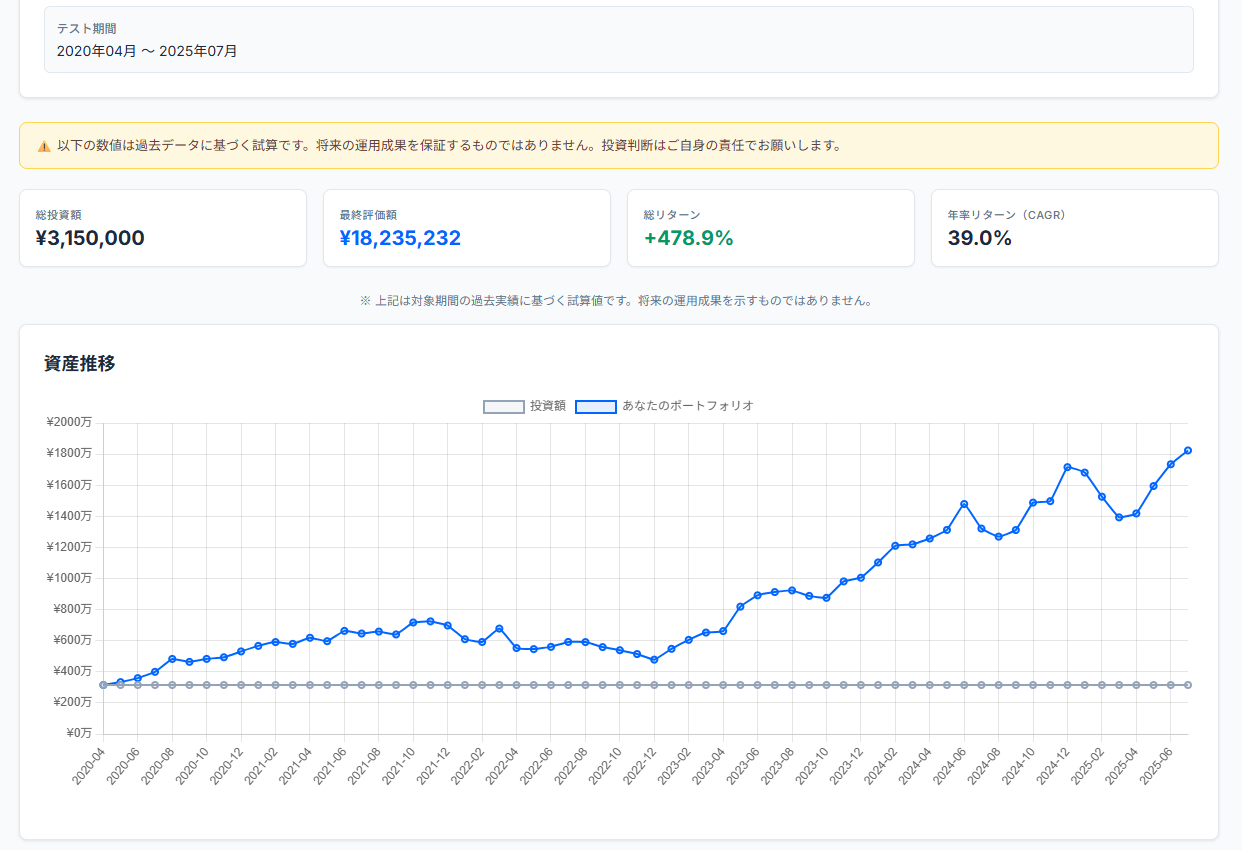 FANG+ 一括投資（初期315万円）バックテスト結果