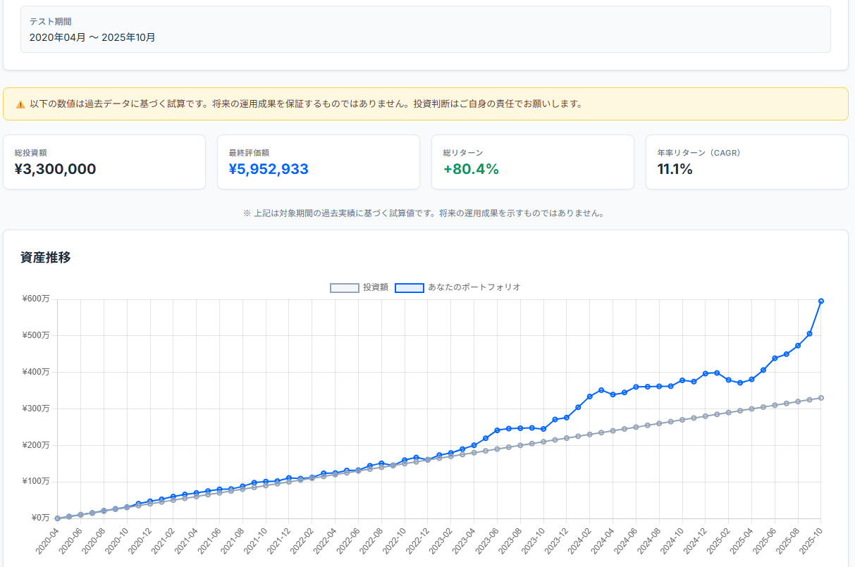 日経平均 積立投資（月5万円）バックテスト結果