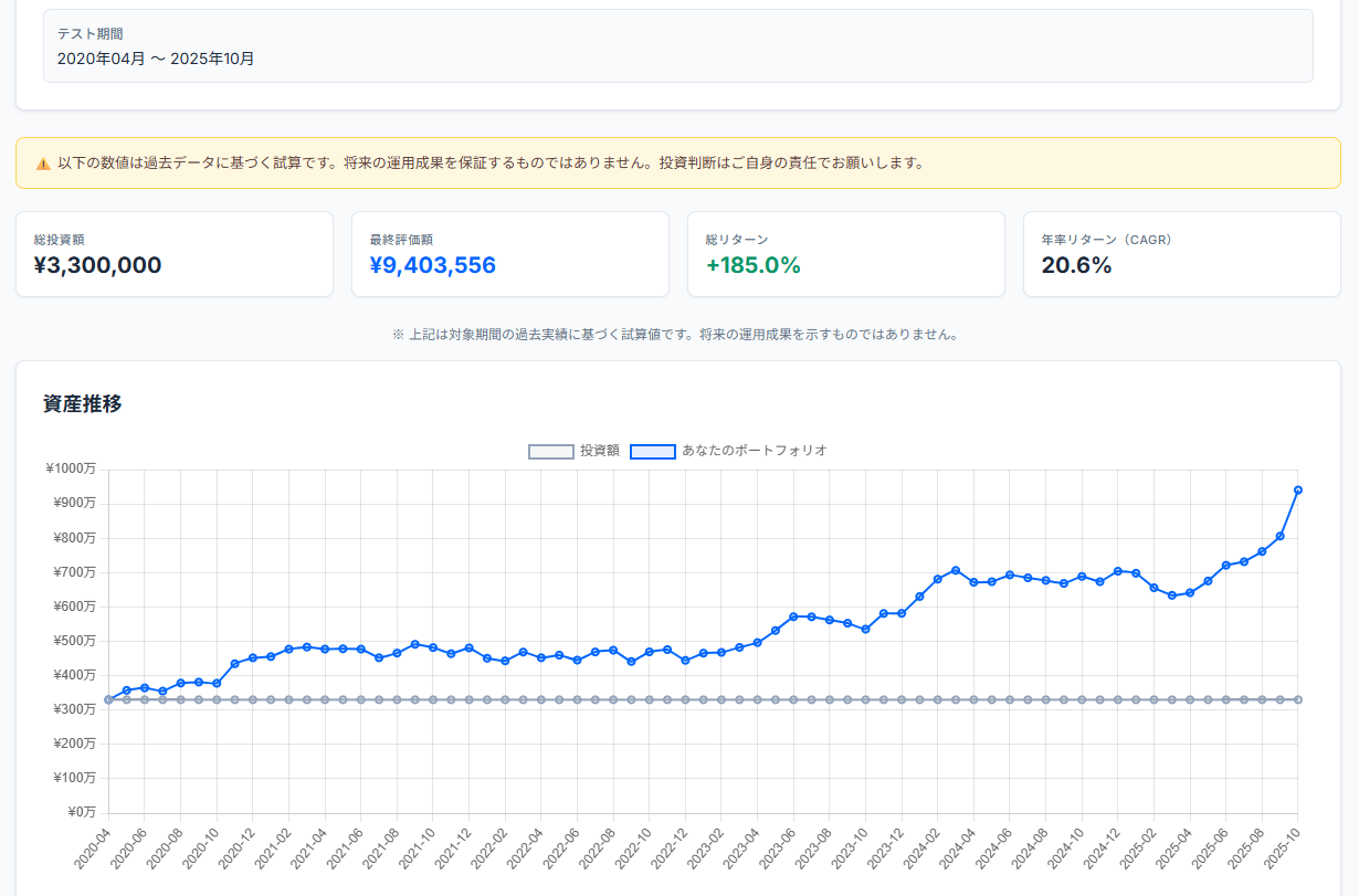 日経平均 一括投資（初期330万円）バックテスト結果