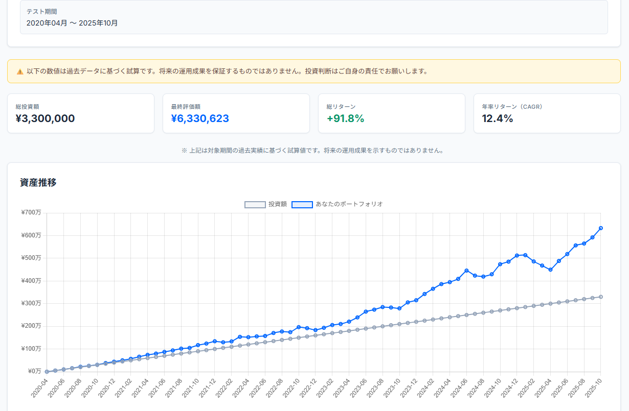 S&P500 積立投資（月5万円）バックテスト結果