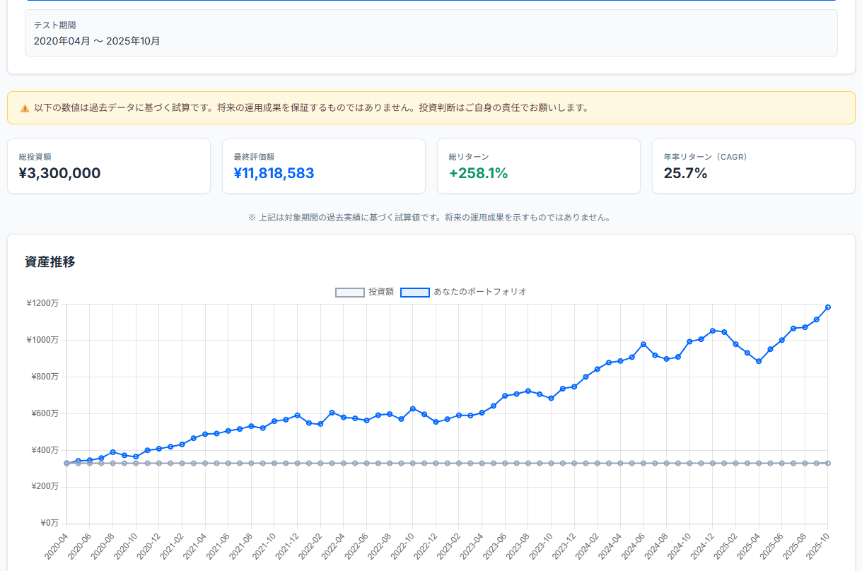S&P500 一括投資（初期330万円）バックテスト結果