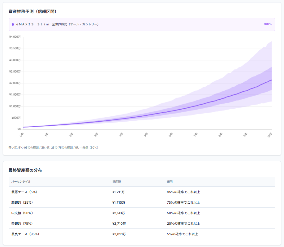 オルカン 初期100万円＋月3万円 10年 モンテカルロシミュレーション結果