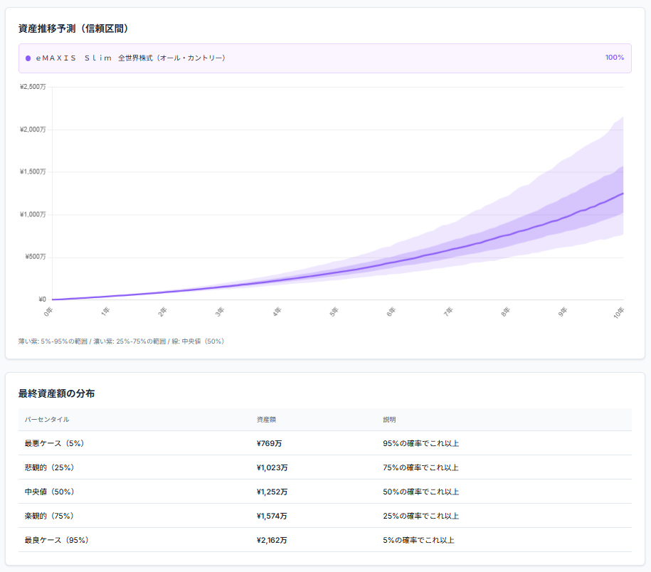 オルカン 月3万円 10年 モンテカルロシミュレーション結果