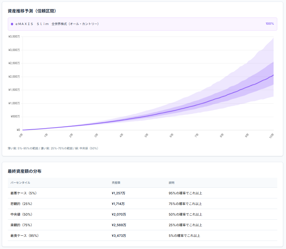 オルカン 月5万円 10年 モンテカルロシミュレーション結果
