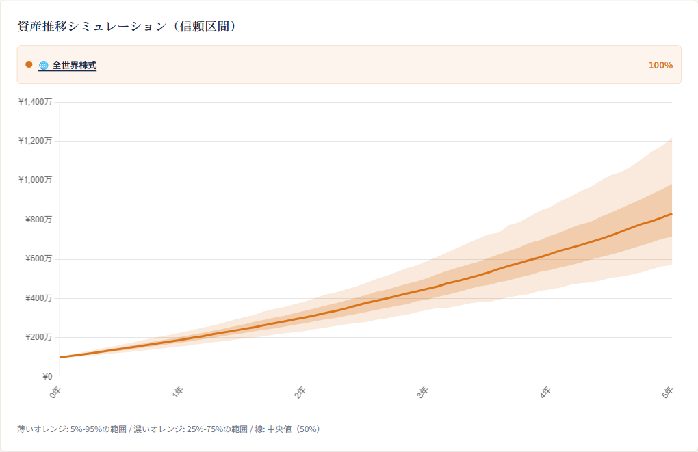 モンテカルロシミュレーション結果の資産推移グラフ（信頼区間・扇形に広がる帯と中央値の線）