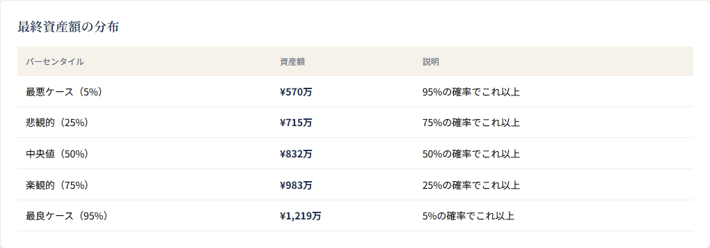 最終資産額の分布表（最悪ケース5%から最良ケース95%までのパーセンタイル表）