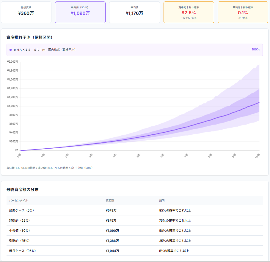 日経平均（eMAXIS Slim 国内株式）月3万円 10年 モンテカルロシミュレーション結果