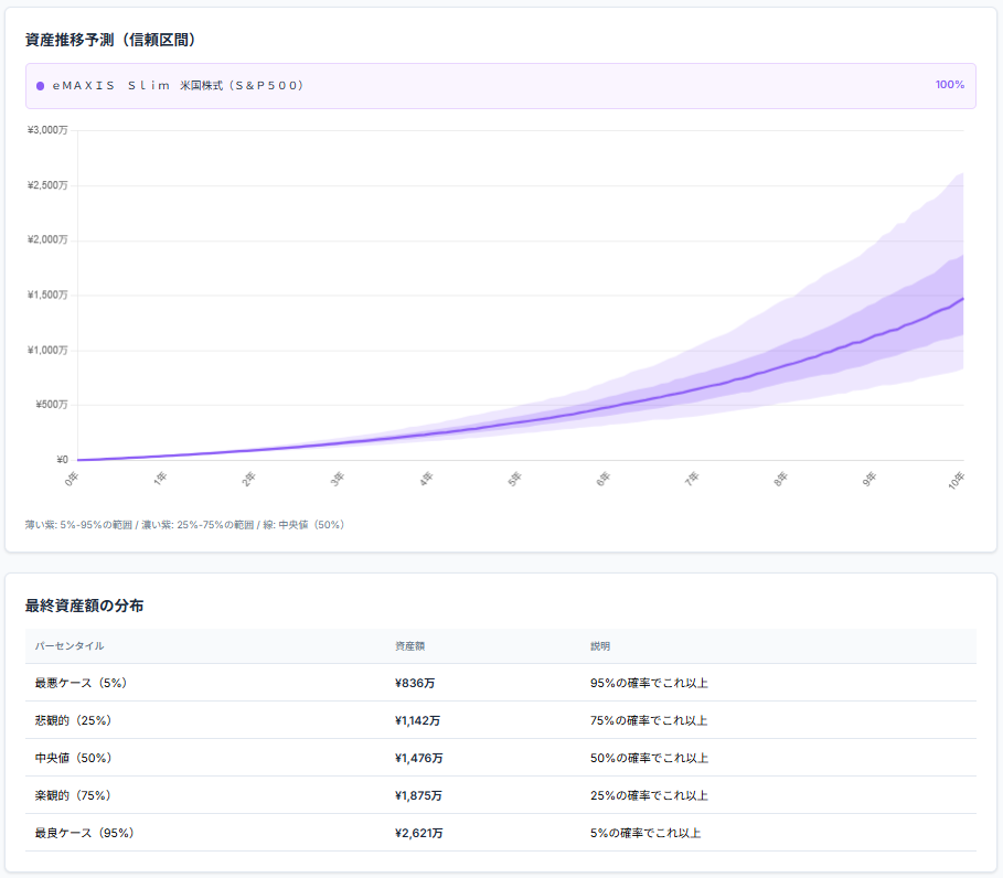 S&P500 月3万円 10年 モンテカルロシミュレーション結果