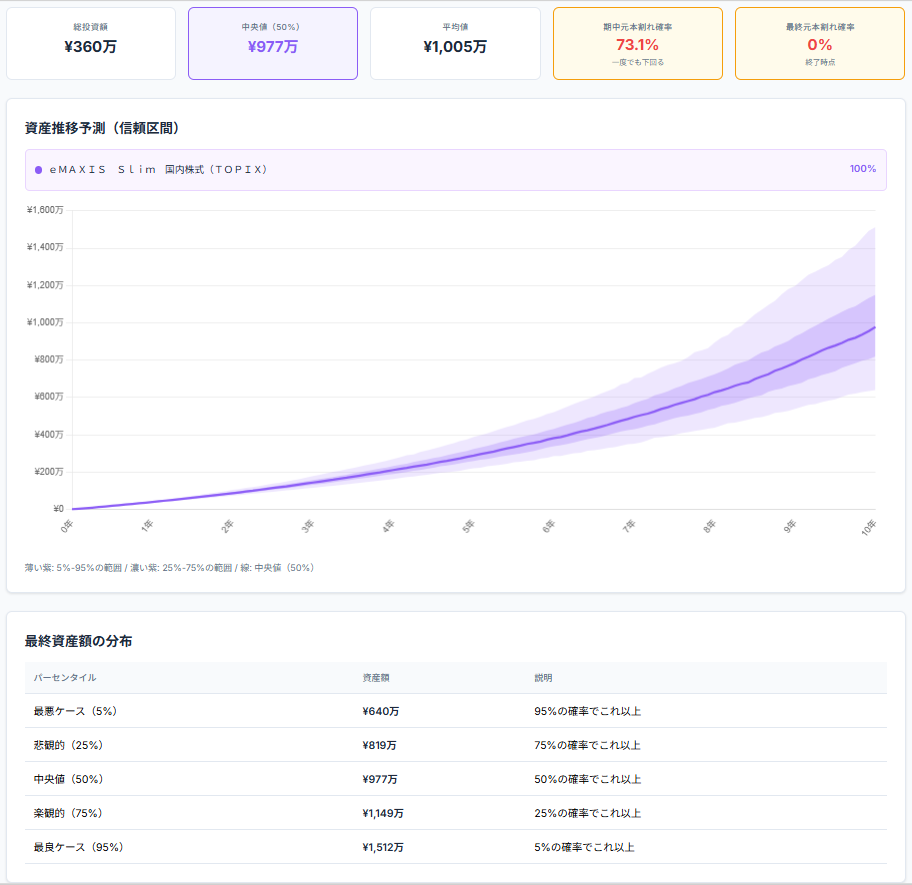 TOPIX（eMAXIS Slim 国内株式）月3万円 10年 モンテカルロシミュレーション結果