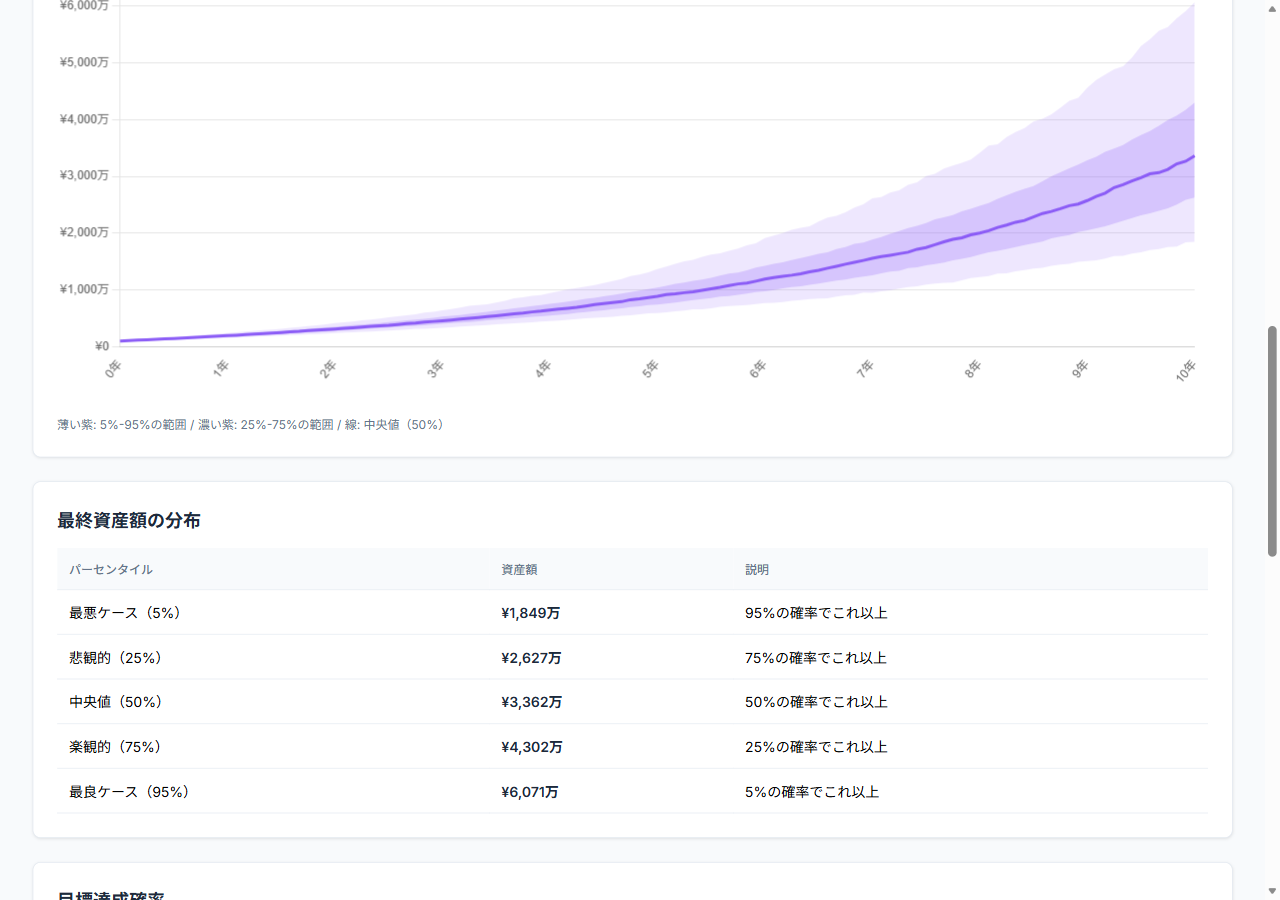 分散ポートフォリオのモンテカルロシミュレーション10年間。中央値3,362万円、最悪ケース1,849万円、最終元本割れ確率0%