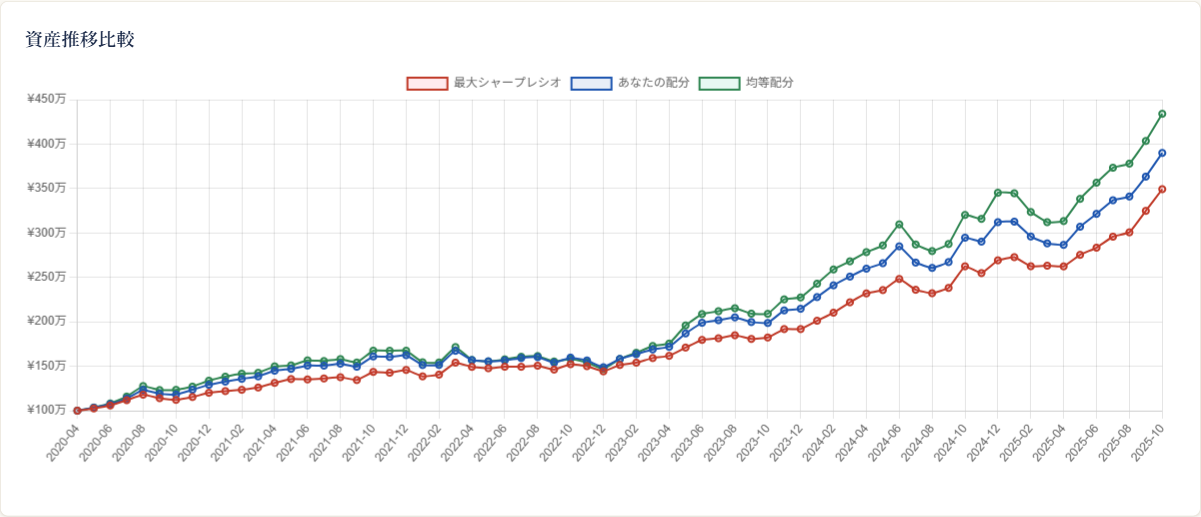 3パターンの資産推移比較グラフ