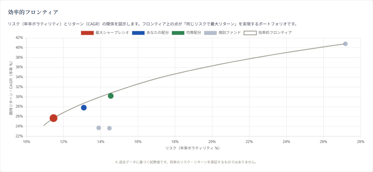 効率的フロンティアのグラフ（横軸リスク・縦軸リターン・3パターンと個別ファンドの位置）