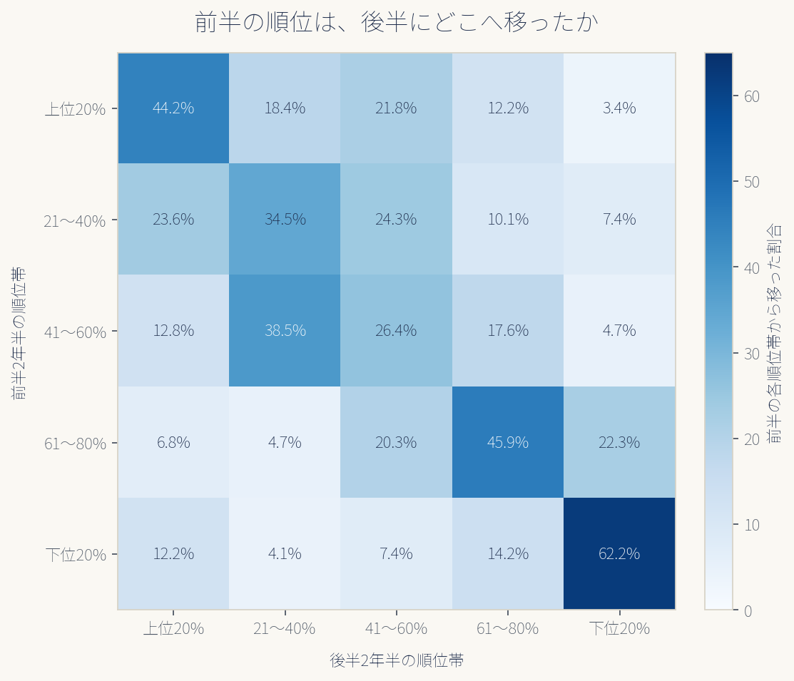 投資信託739本の前半2年半と後半2年半の順位帯の移動を示すヒートマップ