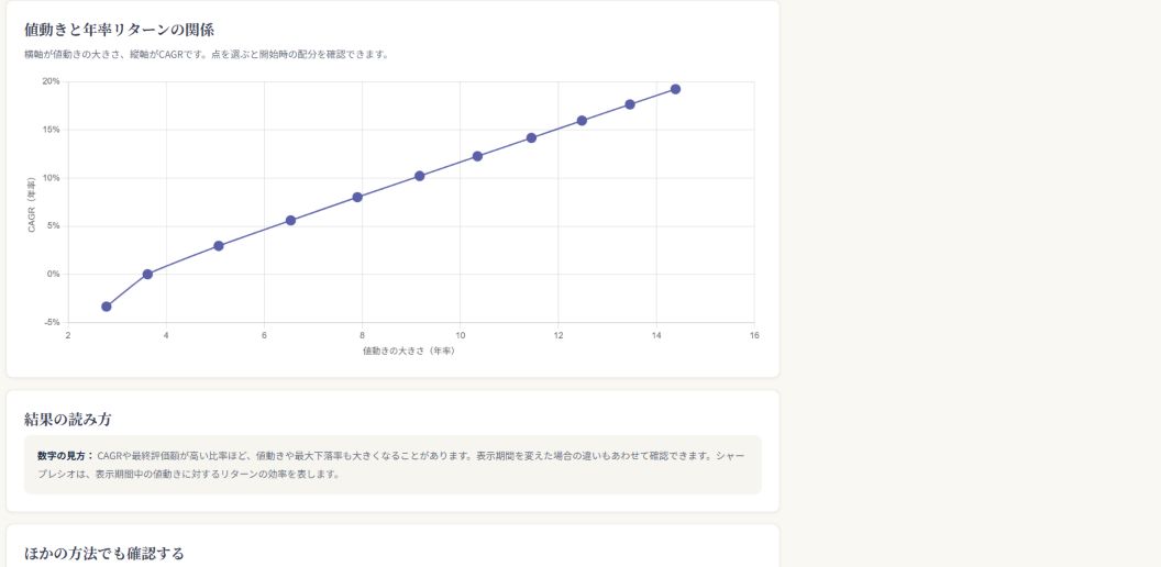 配分比率一括比較のリスク・リターン図