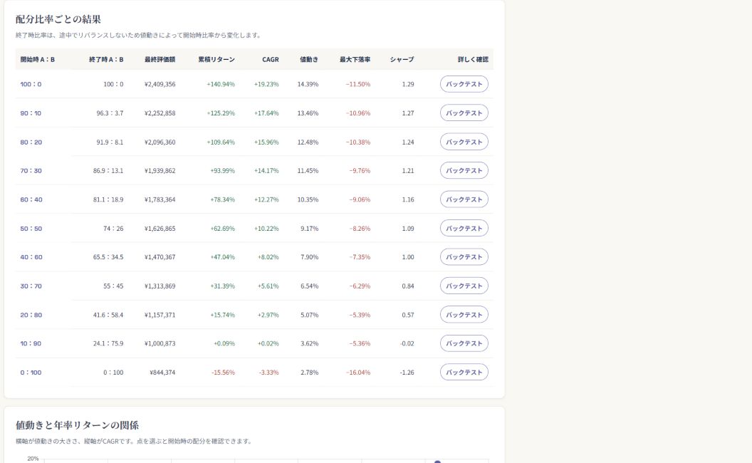配分比率一括比較の結果表（開始時比率・終了時比率・リターン・最大下落率）