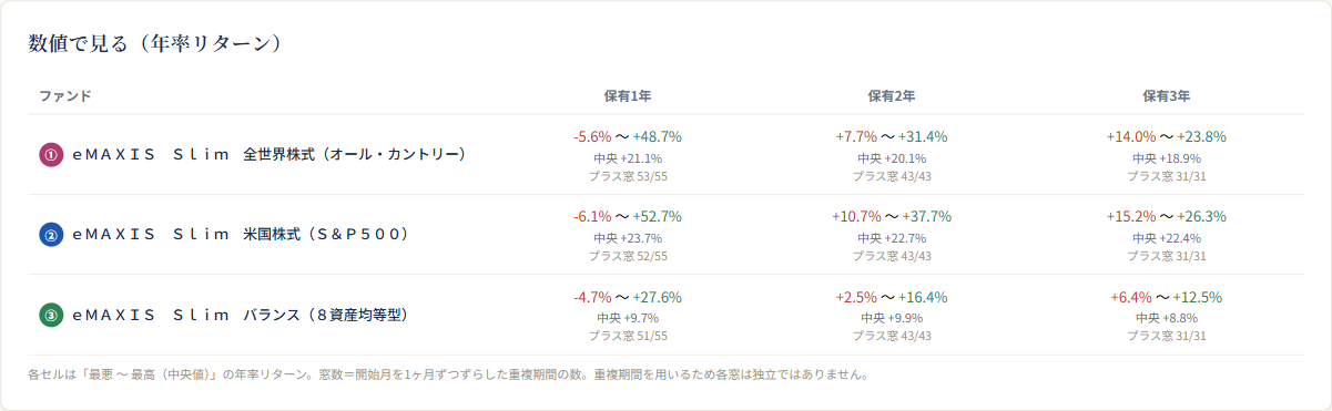 数値で見るテーブル（各ファンド×保有期間の最悪〜最高（中央値）と窓数）