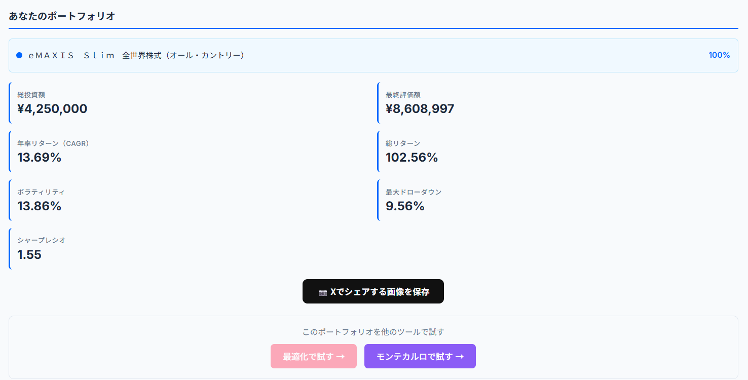 eMAXIS Slim 全世界株式（オール・カントリー）のバックテスト結果：シャープレシオ1.55
