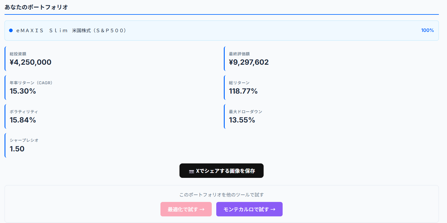 eMAXIS Slim 米国株式（S&P500）のバックテスト結果：シャープレシオ1.50