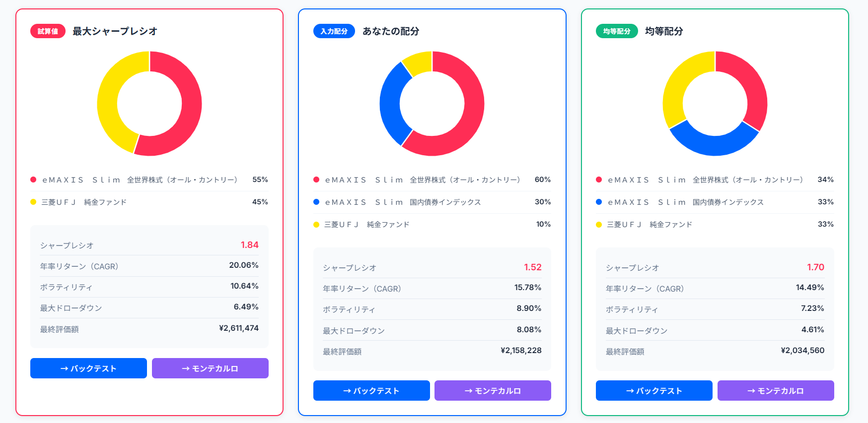 FundLab最適化ツールでシャープレシオ最大配分を計算した結果（シャープレシオ1.84）