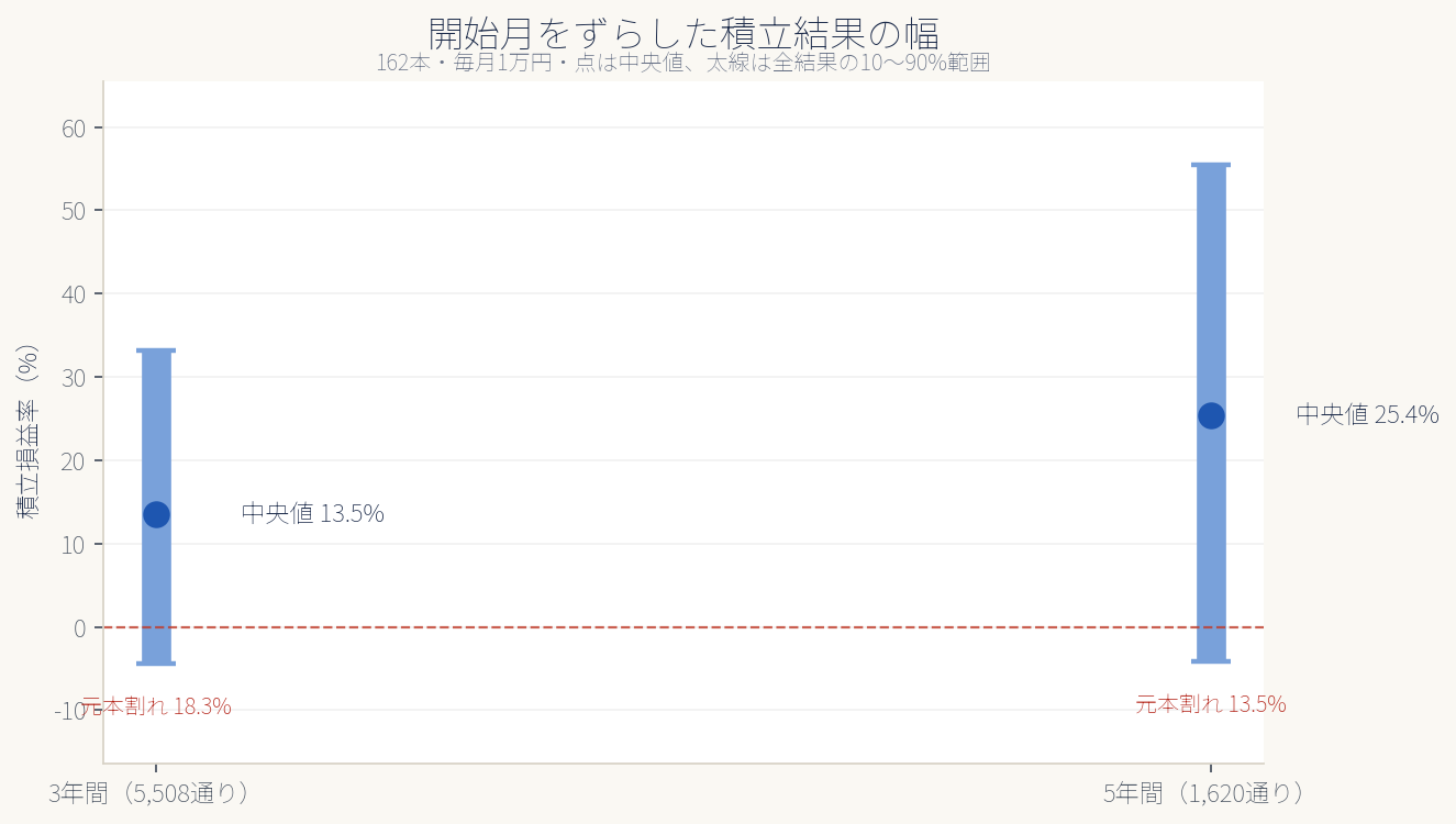 162本について積立開始月をずらした3年と5年の損益率中央値と10から90パーセント範囲