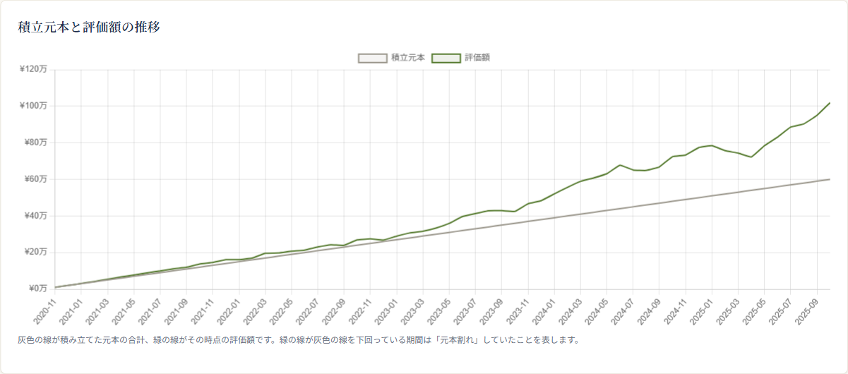 積立元本と評価額の推移グラフ（灰色の線が積立元本、緑の線が評価額）