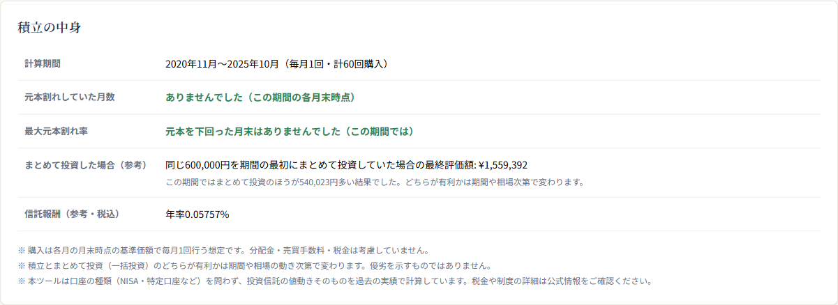 積立の中身テーブル（計算期間・元本割れしていた月数・最大元本割れ率・まとめて投資した場合・信託報酬）