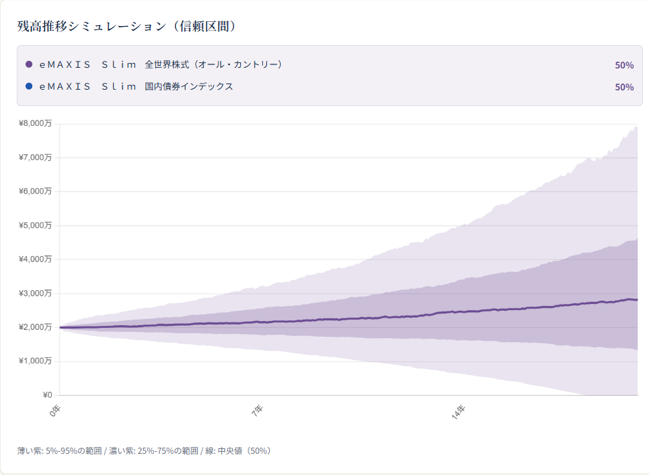 毎月15万円 定額取り崩し 残高推移 ファンチャート 信頼区間