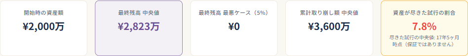 株式50%債券50% 2000万円 毎月15万円 定額取り崩し 20年 資産寿命シミュレーション結果