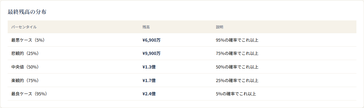 最終残高の分布表（最悪ケース5%から最良ケース95%までのパーセンタイル表）