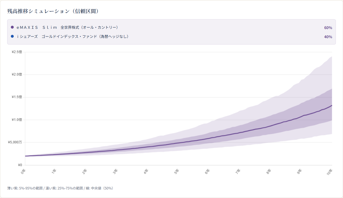 取り崩しシミュレーションの残高推移グラフ（信頼区間・扇形の帯と中央値の線）