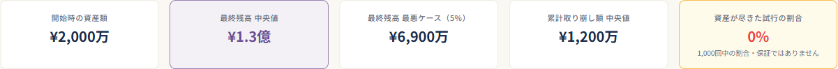 取り崩しシミュレーションの結果サマリー（最終残高の中央値・最悪ケース・累計取り崩し額・資産が尽きた試行の割合）